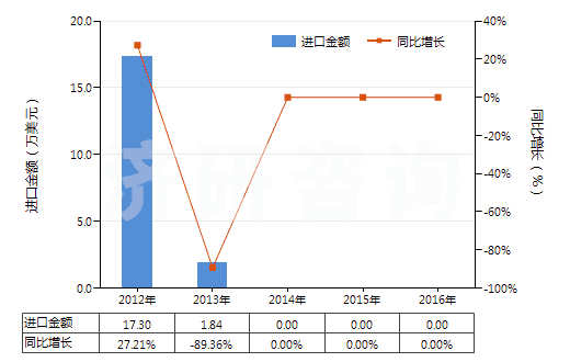 2012-2016年中國其他含有青霉素及其衍生物藥品(未配定劑量或制成零售包裝)(HS30031019)進(jìn)口總額及增速統(tǒng)計 2012-2016年中國其他含有青霉素及其衍生物藥品(未配定劑量或制成零售包裝)(HS30031019)進(jìn)口總額及增速統(tǒng)計